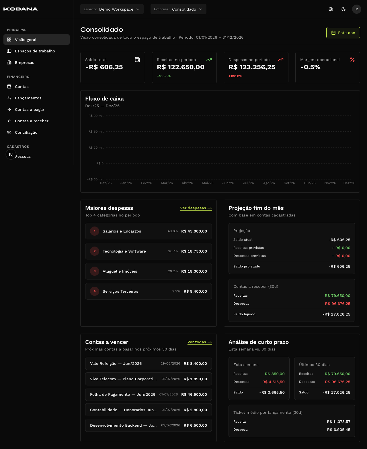 Dashboard — visão geral